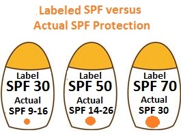 SPF labels versus actual SPF protection