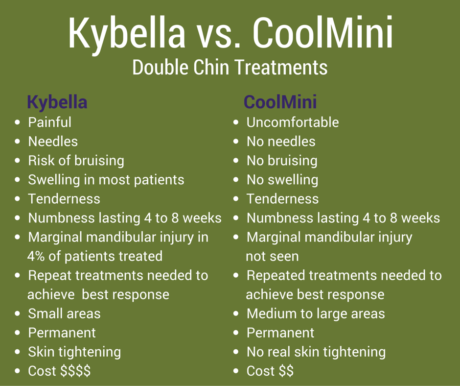 Kybella vs CoolMini by CoolSculpting for double chin treatment
